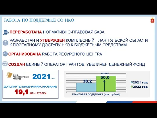 РАБОТА ПО ПОДДЕРЖКЕ СО НКО ПЕРЕРАБОТАНА НОРМАТИВНО-ПРАВОВАЯ БАЗА РАЗРАБОТАН И УТВЕРЖДЕН КОМПЛЕСНЫЙ