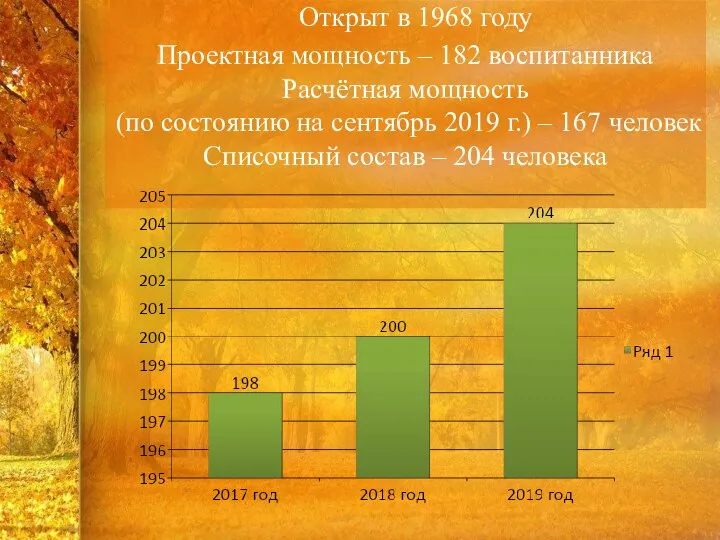 Открыт в 1968 году Проектная мощность – 182 воспитанника Расчётная мощность (по