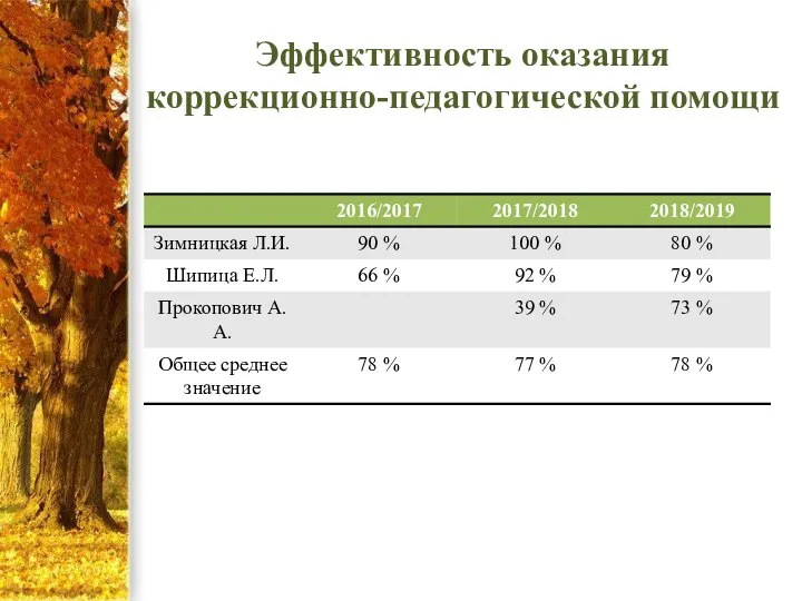 Эффективность оказания коррекционно-педагогической помощи