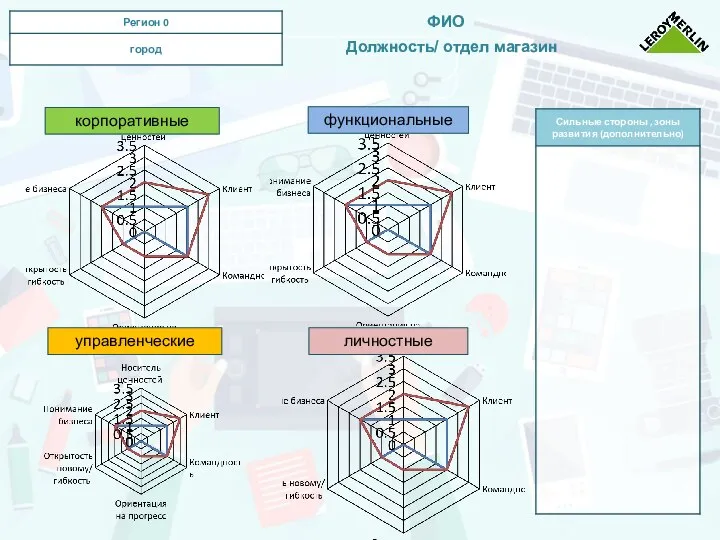 ФИО Должность/ отдел магазин корпоративные функциональные личностные управленческие