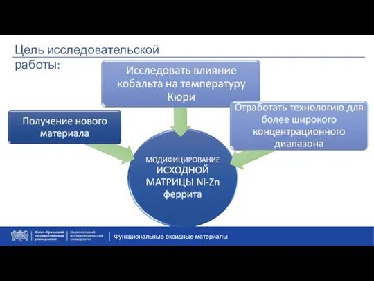 Функциональные оксидные материалы Цель исследовательской работы: