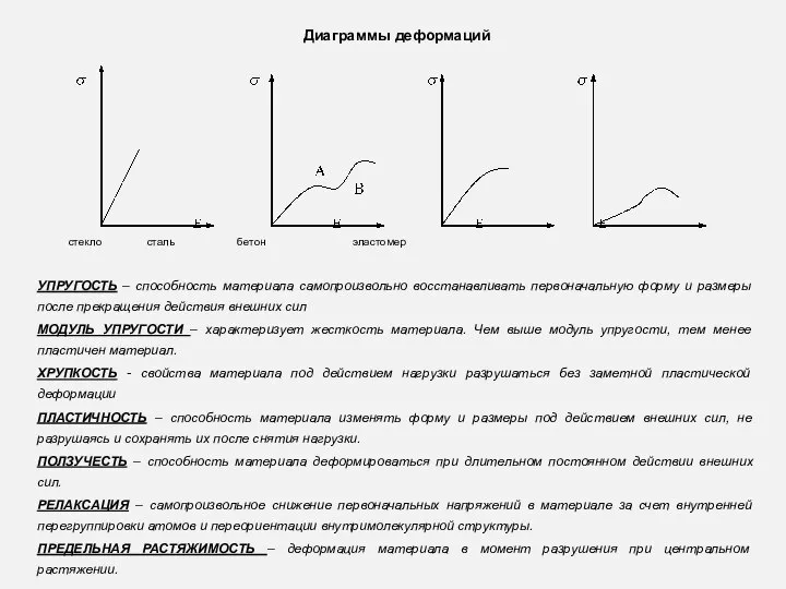 Диаграммы деформаций стекло сталь бетон эластомер УПРУГОСТЬ – способность материала самопроизвольно восстанавливать