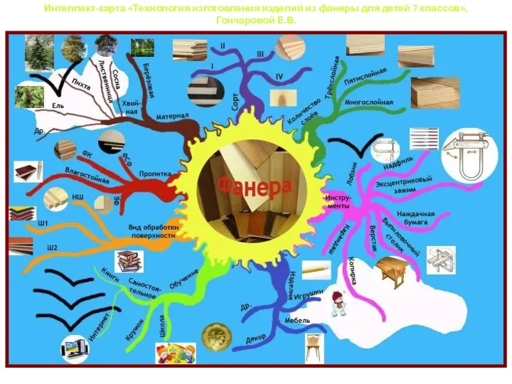 Интеллект-карта «Технология изготовления изделий из фанеры для детей 7 классов», Гончаровой Е.В.