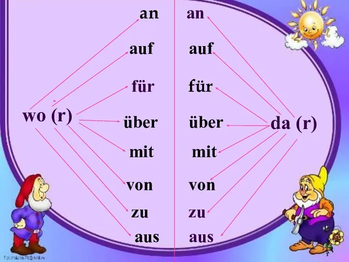 wo (r) da (r) an an auf auf für für über über