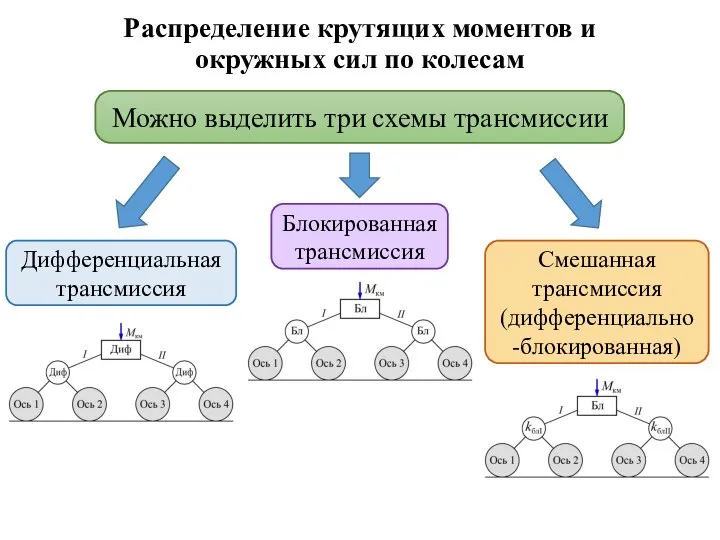 Распределение крутящих моментов и окружных сил по колесам Можно выделить три схемы