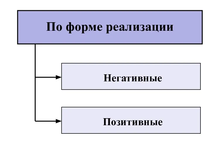 По форме реализации Негативные Позитивные