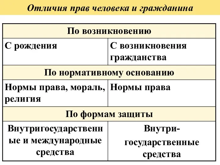 Отличия прав человека и гражданина