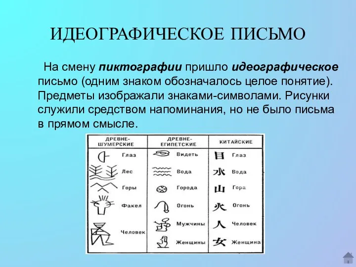 ИДЕОГРАФИЧЕСКОЕ ПИСЬМО На смену пиктографии пришло идеографическое письмо (одним знаком обозначалось целое