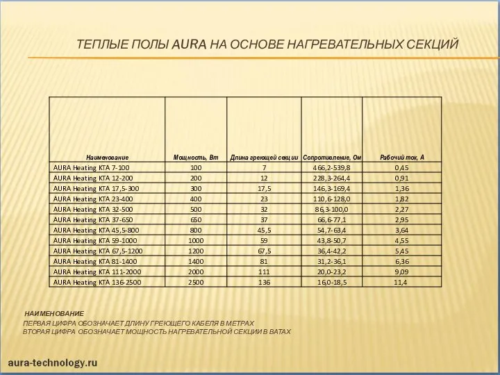 ТЕПЛЫЕ ПОЛЫ AURA НА ОСНОВЕ НАГРЕВАТЕЛЬНЫХ СЕКЦИЙ НАИМЕНОВАНИЕ ПЕРВАЯ ЦИФРА ОБОЗНАЧАЕТ ДЛИНУ