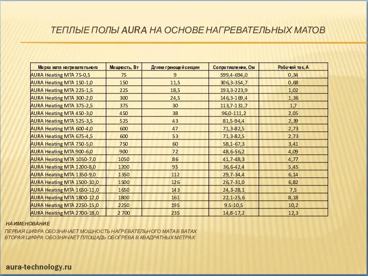 ТЕПЛЫЕ ПОЛЫ AURA НА ОСНОВЕ НАГРЕВАТЕЛЬНЫХ МАТОВ НАИМЕНОВАНИЕ ПЕРВАЯ ЦИФРА ОБОЗНАЧАЕТ МОЩНОСТЬ