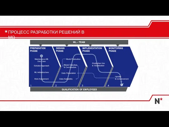 ПРОЦЕСС РАЗРАБОТКИ РЕШЕНИЙ В МО