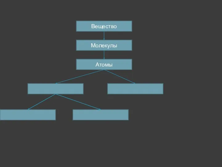 Вещество Молекулы Атомы