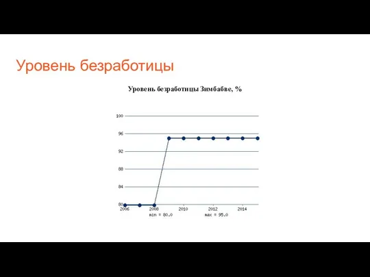 Уровень безработицы Уровень безработицы Зимбабве, %