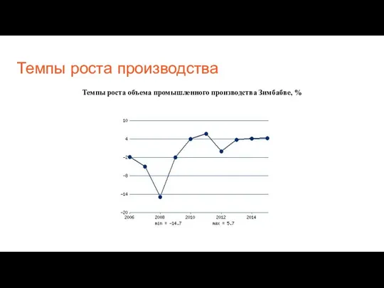 Темпы роста производства Темпы роста объема промышленного производства Зимбабве, %