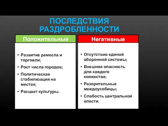 ПОСЛЕДСТВИЯ РАЗДРОБЛЕННОСТИ Положительные Негативные Развитие ремесла и торговли; Рост числа городов; Политическая