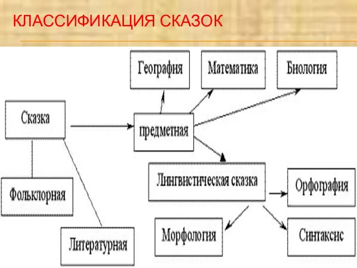 КЛАССИФИКАЦИЯ СКАЗОК