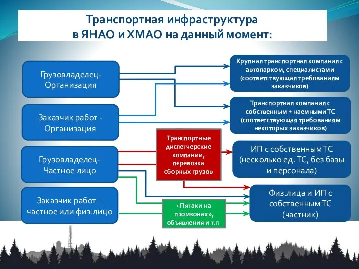 Транспортная инфраструктура в ЯНАО и ХМАО на данный момент: Грузовладелец-Организация Грузовладелец-Частное лицо