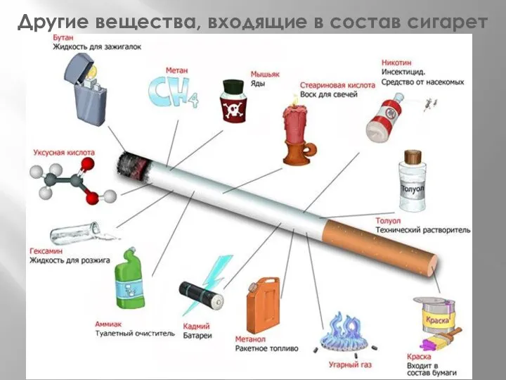 Другие вещества, входящие в состав сигарет