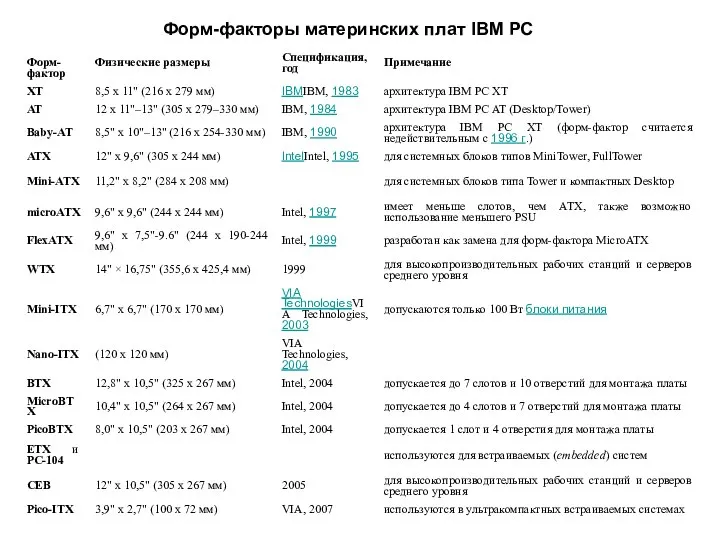 Форм-факторы материнских плат IBM PC