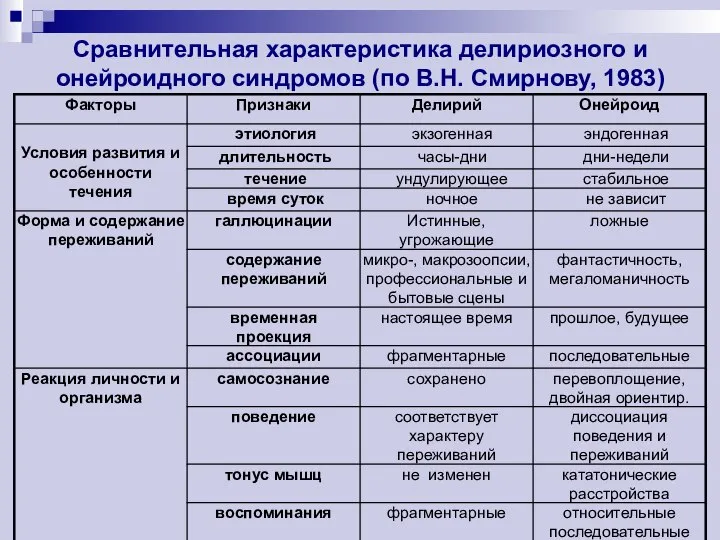 Сравнительная характеристика делириозного и онейроидного синдромов (по В.Н. Смирнову, 1983)