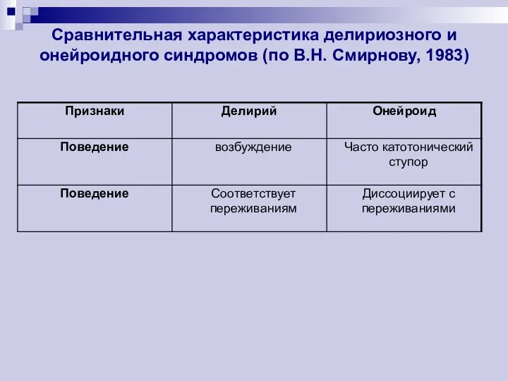 Сравнительная характеристика делириозного и онейроидного синдромов (по В.Н. Смирнову, 1983)