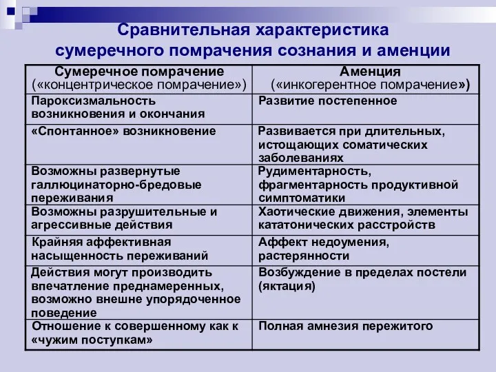 Сравнительная характеристика сумеречного помрачения сознания и аменции