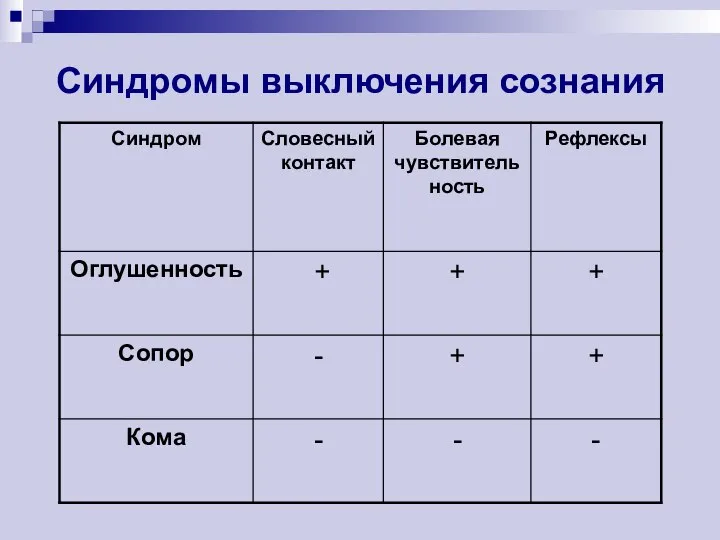 Синдромы выключения сознания