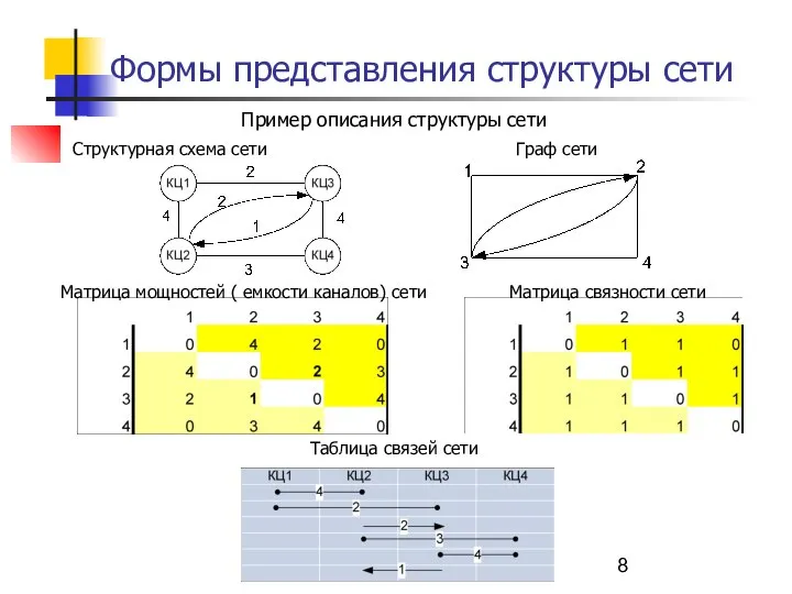 Формы представления структуры сети Пример описания структуры сети Структурная схема сети Граф