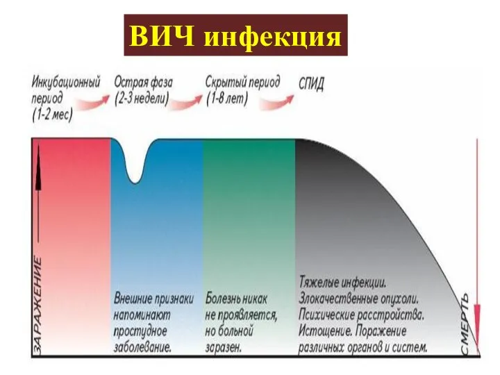 ВИЧ инфекция