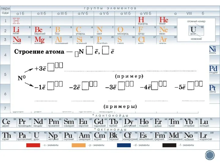 Строение свойства атомов