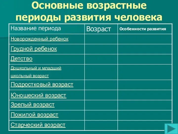 Основные возрастные периоды развития человека