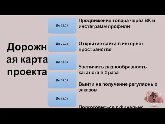 Дорожная карта проекта До 22.04 До 29.04 До 03.05 До 07.05 До