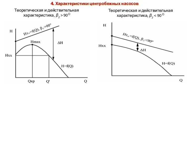 Теоретическая и действительная характеристика, β2 > 90О Теоретическая и действительная характеристика, β2 4. Характеристики центробежных насосов