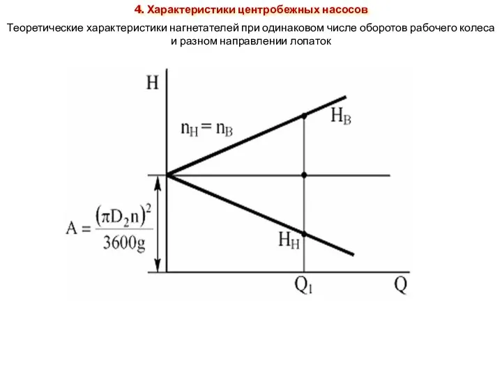 Теоретические характеристики нагнетателей при одинаковом числе оборотов рабочего колеса и разном направлении