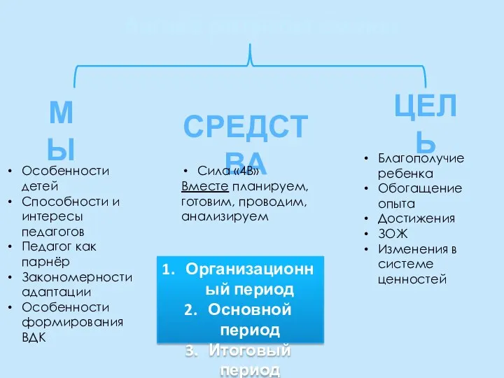 Логика развития смены МЫ СРЕДСТВА ЦЕЛЬ Особенности детей Способности и интересы педагогов