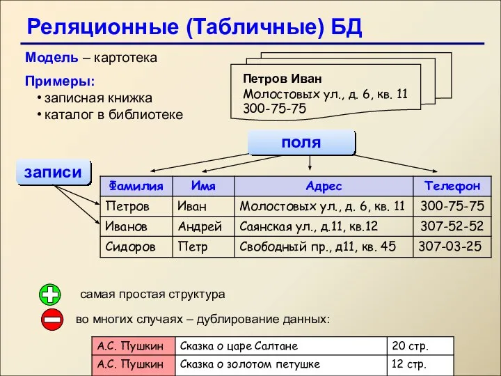 Реляционные (Табличные) БД Модель – картотека Примеры: записная книжка каталог в библиотеке