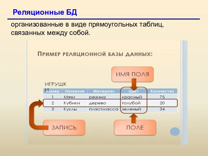 Реляционные БД организованные в виде прямоугольных таблиц, связанных между собой.