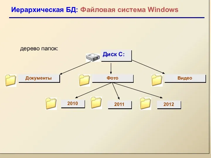 Иерархическая БД: Файловая система Windows 2012