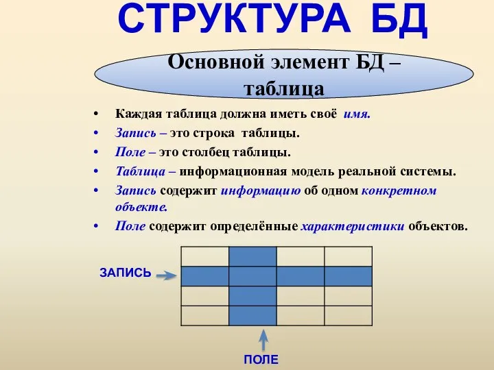 СТРУКТУРА БД Каждая таблица должна иметь своё имя. Запись – это строка