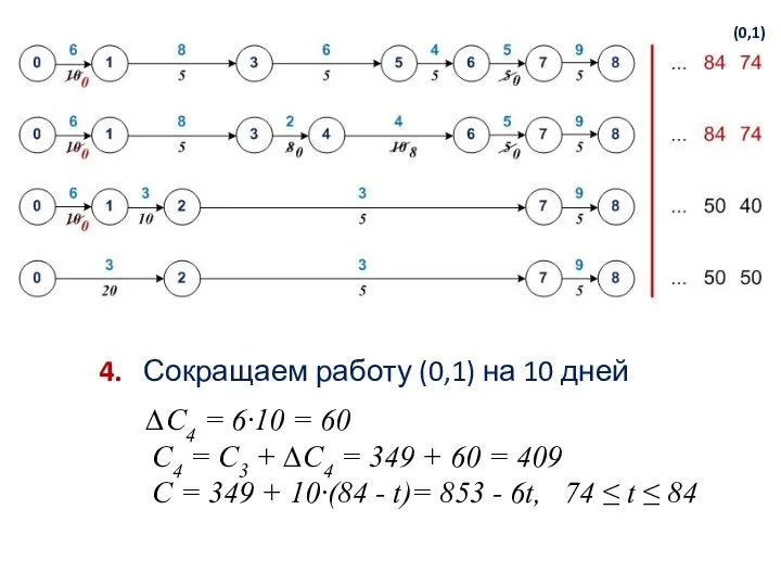 (0,1) 4. Сокращаем работу (0,1) на 10 дней ∆С4 = 6∙10 =