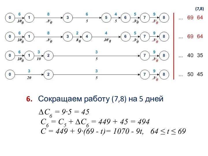 (7,8) 6. Сокращаем работу (7,8) на 5 дней ∆С6 = 9∙5 =