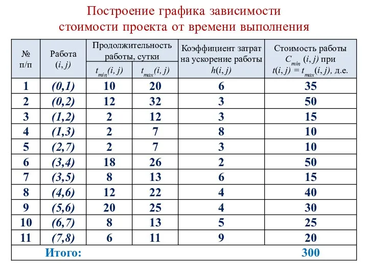 Построение графика зависимости стоимости проекта от времени выполнения