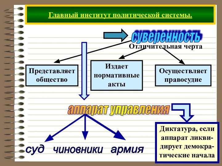 Главный институт политической системы. аппарат управления