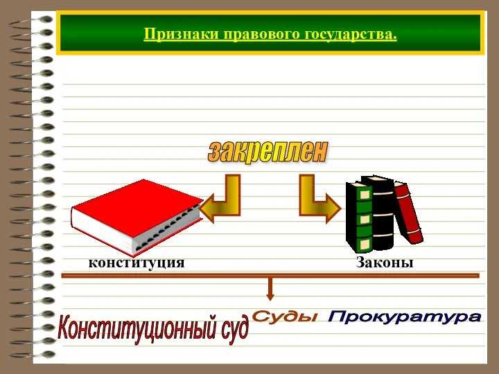 Признаки правового государства. закреплен Конституционный суд Суды Прокуратура