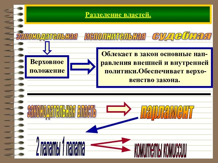 Разделение властей. законодательная судебная исполнительная законодательная власть