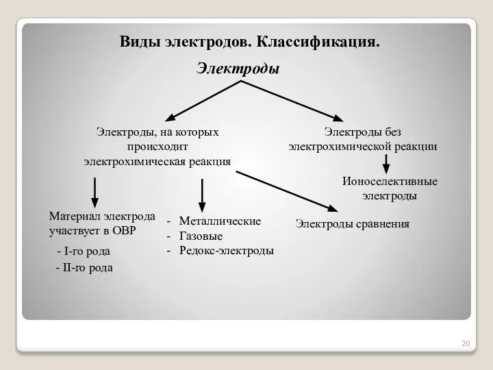 Виды электродов. Классификация. Электроды Электроды, на которых происходит электрохимическая реакция Электроды без