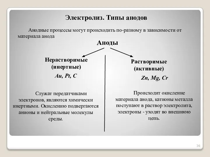 Электролиз. Типы анодов Аноды Нерастворимые (инертные) Анодные процессы могут происходить по-разному в