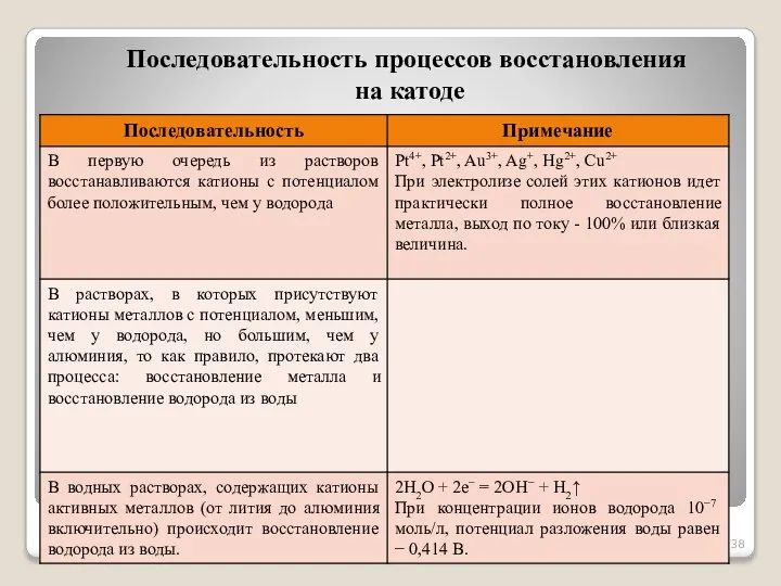 Последовательность процессов восстановления на катоде