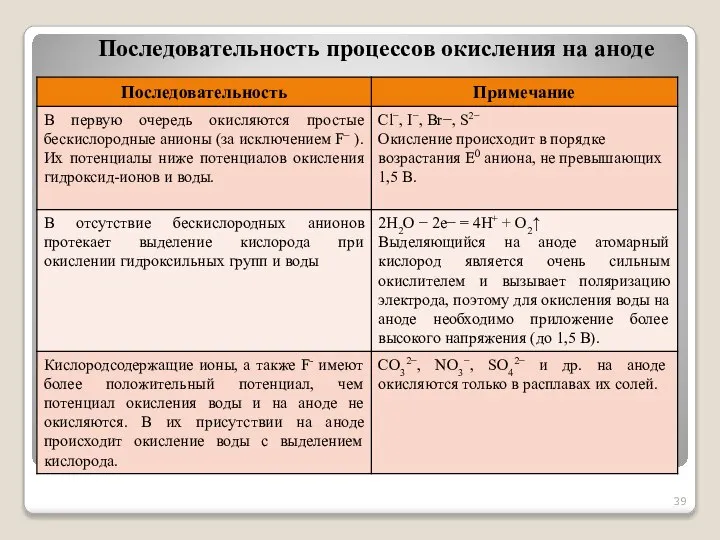 Последовательность процессов окисления на аноде