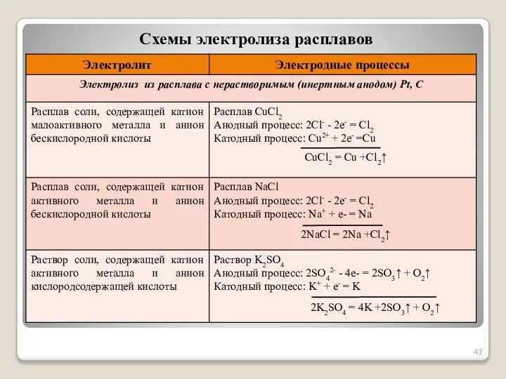 Схемы электролиза расплавов CuCl2 = Cu +Cl2↑ 2NaCl = 2Na +Cl2↑ 2K2SO4